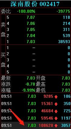 節后游資動向解析 勞動路4398萬強勢封板深南股份，計算機軟硬件板塊成焦點
